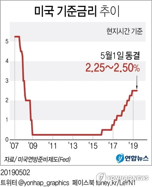 美연준 금리인하 전망 확산…"내주 깜빡이 켠뒤 7·9월 내릴 것"