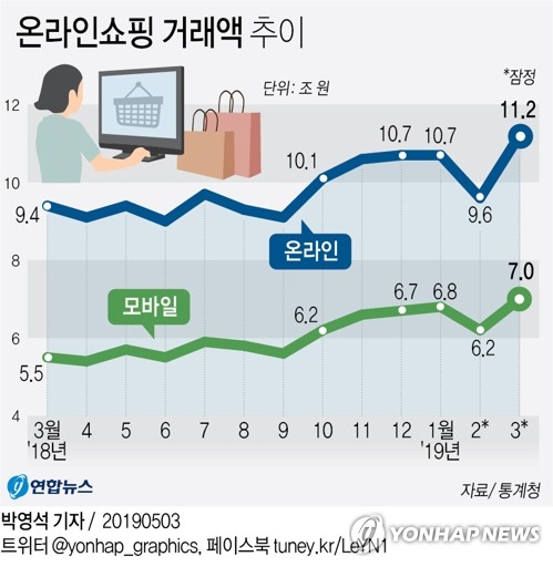 온라인 쇼핑 이용자 34% "신속배송 쇼핑몰 선택할 것"