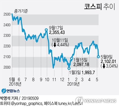 상반기 코스피 상승률 4.4%…G20 중 18위