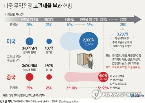 미중 관세 보복전 본격 막올려…"중국 화물선 美도착"