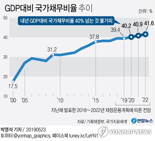 머쓱해진 국가채무비율 40% 논란…불어난 GDP에 내년도 30%대