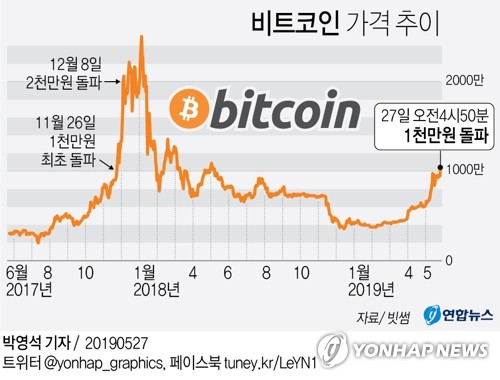 '리브라 효과' 1만달러선 넘어선 비트코인, 신뢰 회복할까