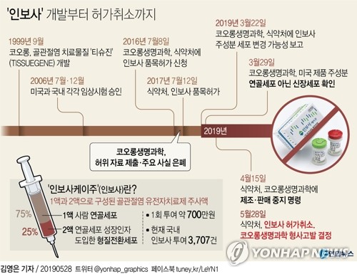 코오롱생명과학·티슈진 압수수색…'인보사 의혹' 본격수사