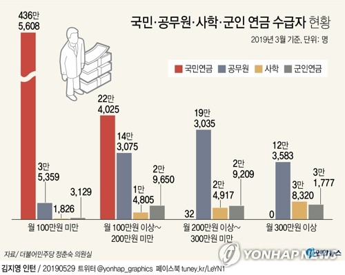 국민연금 '월 200만원 이상' 수령자…작년 1월 1명→올 4월 35명