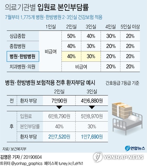 7월부터 병원 2·3인실 입원료, 응급·중환자 검사비 부담 '뚝'