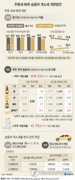 종량세 개편 맥주 가격 어떻게 되나…국산 캔맥주 100∼150원↓