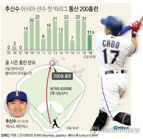 추신수, 아시아 선수 첫 빅리그 통산 200홈런 금자탑