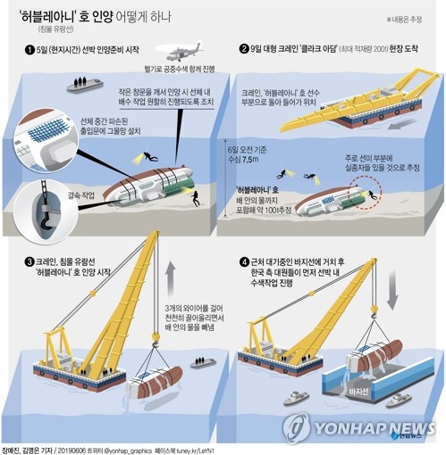 '야속한 수위'…크레인 인양 불가시 '플로팅 독' 원리이용 방식