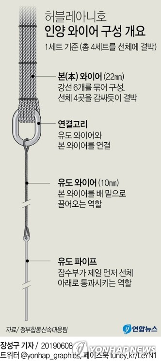 헝가리 침몰 유람선 결속 마무리 단계…이르면 10일께 인양