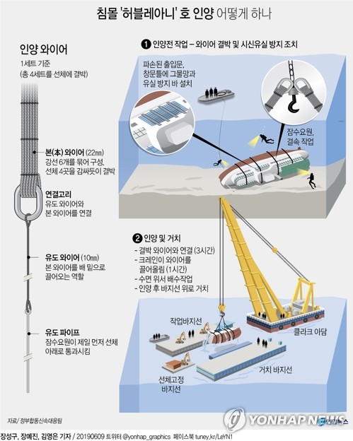 "헝가리 침몰 유람선, 금명간 인양"…와이어로 선체 감기 '씨름'