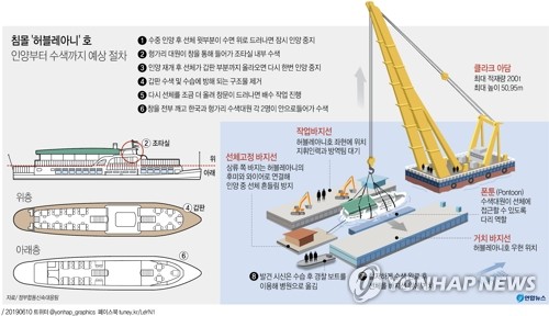 허블레아니호 와이어 설치 10일 마무리…"11일 오전부터 인양"