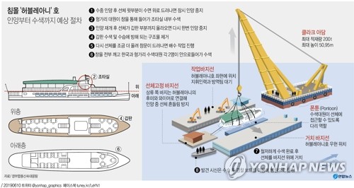 "'헝가리 유람선' 선체 바로세우며 몇㎝씩 초저속 인양"