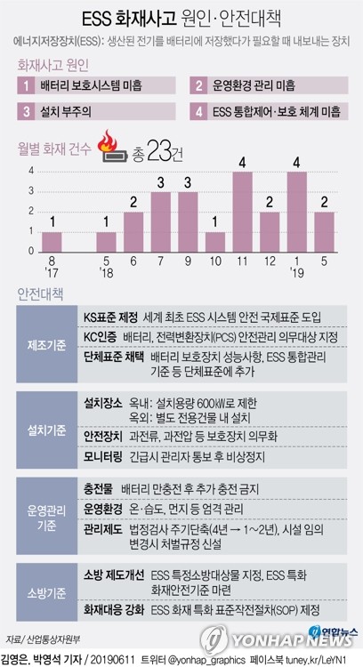 ESS업계 "안전성 확보 위한 성장통" vs "원인도 대책도 모호"