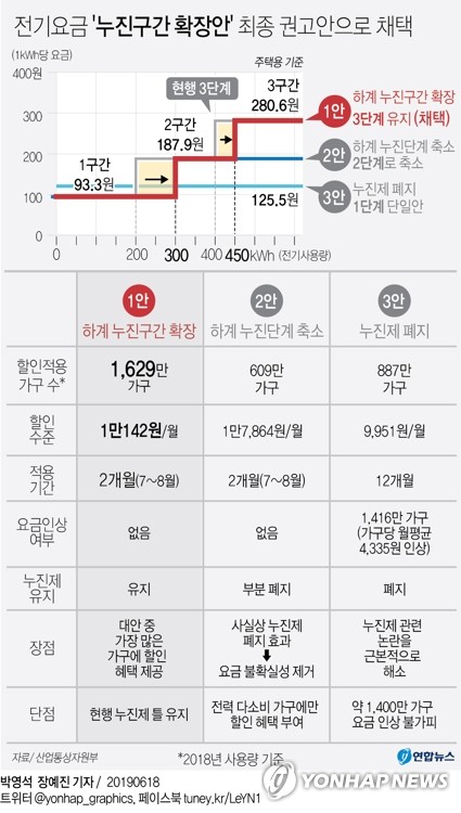 7∼8월 전기료 부담 1만142원 줄어드는 '누진제 개편안' 통과(종합)