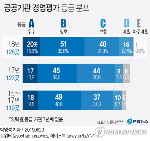 채용비리·영업적자 공공기관도 경영성적표는 '양호'