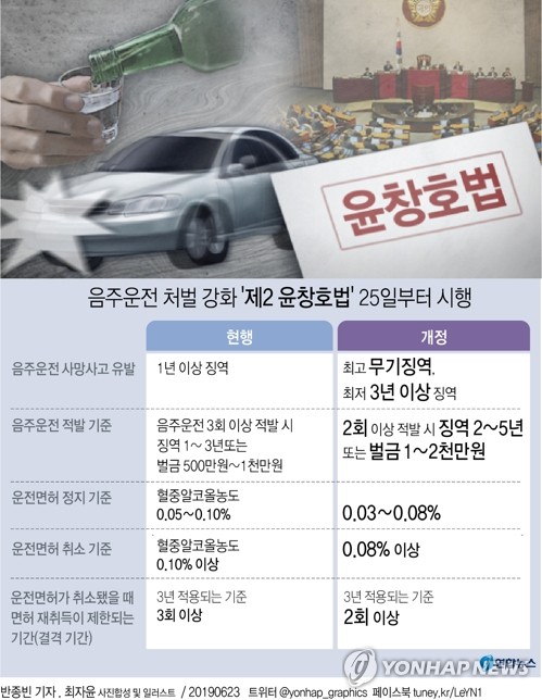 '첫날보다 단속건수 배로 늘어' 제2윤창호법 이튿날 12건