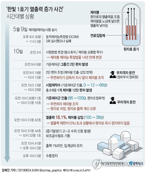 정비 못하고 관리 안되고, 대처도 미흡…신뢰 잃은 한빛원전