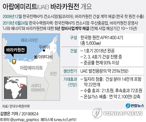 '수출 1호' 바라카원전…정비사업 수주는 '반쪽성공'(종합)