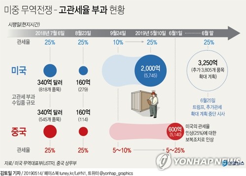 "트럼프-시진핑 무역담판 결렬 땐 세계경제 1천388조원 손실"