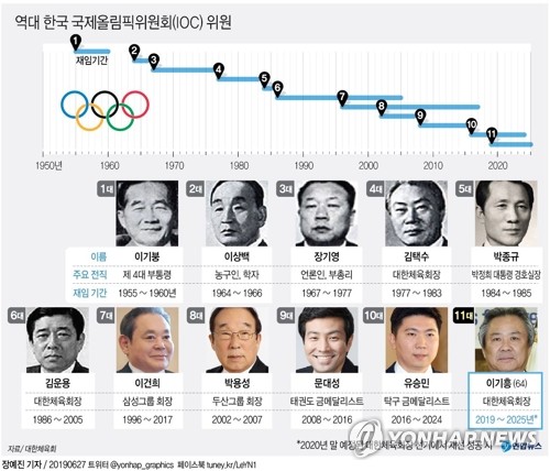 이기흥 체육회장, 역대 한국인 11번째 IOC 위원에 뽑혀(종합)