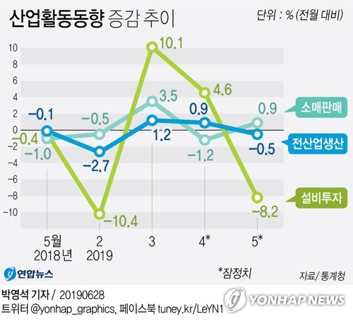 생산·투자 동반 감소…제조업 재고율 20여년 만에 최고