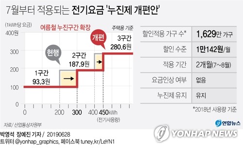 한전 이사회 배임 논란속 누진제안 통과…정부 손실보전책 주목