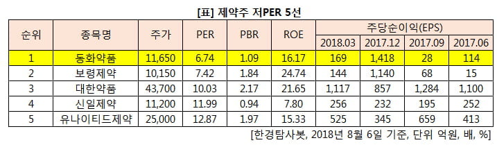 제약주 저PER 5선