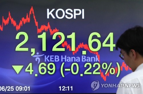 코스피 2120선 '턱걸이'…코스닥 1% 하락