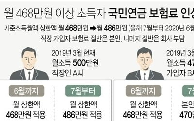 7월부터 고소득자 국민연금 보험료 최고 1만6200원 더 낸다