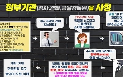 "알고도 당한다"…지난해 전국 보이스피싱 피해액 4000억원