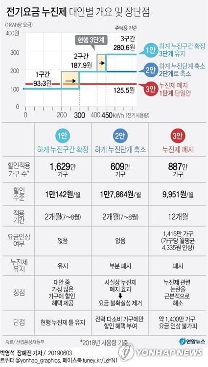 전기요금 누진제 개편안 3가지 놓고 공청회 개최