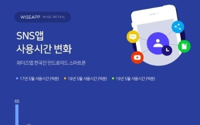 "한국인 인스타그램 사용시간, 작년 대비 73% 성장"