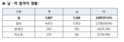 9급 공무원 합격자 5067명 발표…합격자 과반 여성