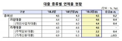 1분기 기업대출 연체율 상승…"건전성 관리해야"