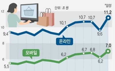 온라인 쇼핑 이용자 34% "신속배송 쇼핑몰 선택할 것"