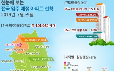 수도권 7∼9월 아파트 6만635세대 입주…작년보다 2% 줄어