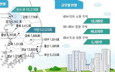 5월말 전국 미분양 주택 6만2741가구…서울 178가구