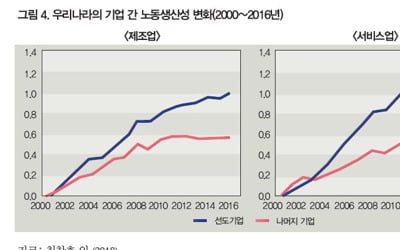 "韓 기업간 생산성 격차 급속 확대…생산성 하위그룹 부진 심각"