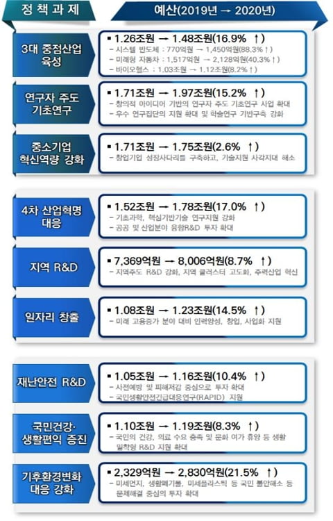 내년 R&D 예산 17조…반도체·미래차·바이오에 집중