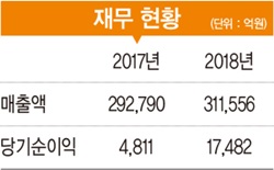 [2019 100대 CEO&기업] 삼성물산, 건설·상사·패션·리조트 아우른 대한민국 대표 기업