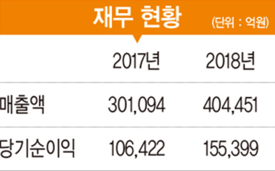 [2019 100대 CEO&기업] 이석희 사장, 사상 최대 실적 달성한 ‘기술혁신의 아이콘’