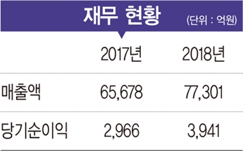 [2019 100대 CEO&기업] 손동연 사장, 한국 최초 기계 회사에서 혁신적 인프라 솔루션 기업으로