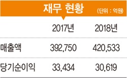 [2019 100대 CEO&기업] 윤종규 회장, 2년 연속 당기순이익 ‘3조 클럽’ 가입