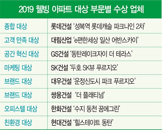 [2019 웰빙 아파트 대상] 대한민국 주거 문화 발전에 기여한 건설사들