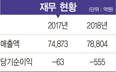 [2019 100대 CEO&기업] 김경배 사장, 2030년 ‘매출 16조원’ 목표...친환경차 시장 적극 대응