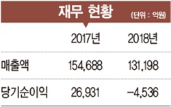 [2019 100대 CEO&기업] 가삼현 사장, 세계 1위 조선사의 ‘혁신’…지주사 체제로 ‘제2의 도약’