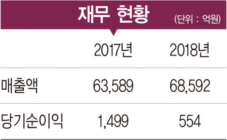 [2019 100대 CEO&기업] 윤병석 사장, LPG 시장점유율 1위…사업 다각화 추진