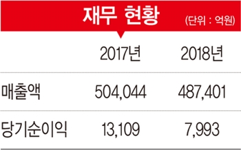 [2019 100대 CEO&기업] 옥경석 사장, 주력 사업 22조 투자…글로벌 성장 동력 확보