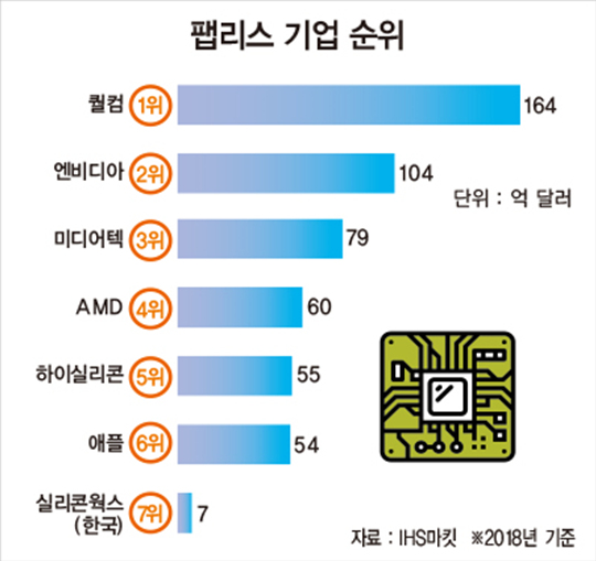 ‘4차 산업혁명의 주역’ 비메모리 반도체를 잡아라