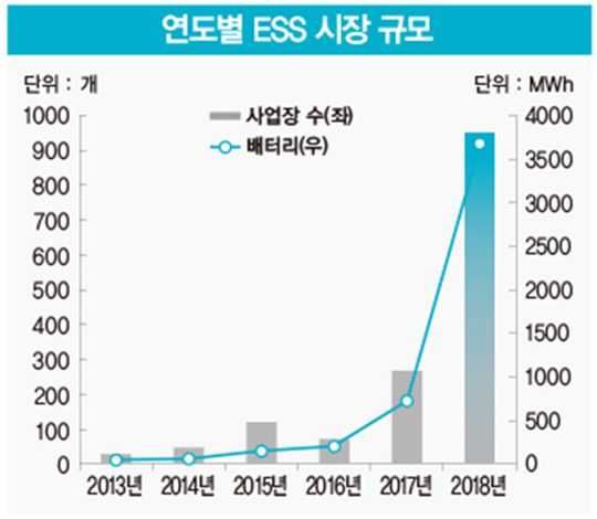 다시 기지개 켜는 ESS업계…화재 원인 조사 일단락